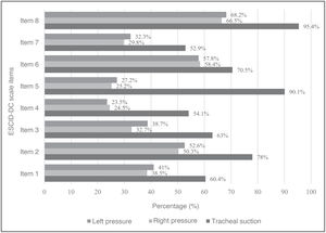 Frequency of ESCID-DC items during painful procedures.