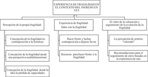 Themes that define the experience of patients admitted to ICU in relation to their own frailty and the process of assessing and monitoring frailty at hospital discharge.