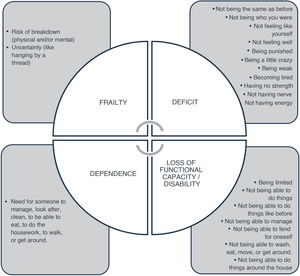Characteristics and attributes that give substance to the notion of frailty from the experience of respondents in close relation to impairment, functional incapacity, and dependence.