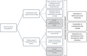 The value of following up progression of frailty.