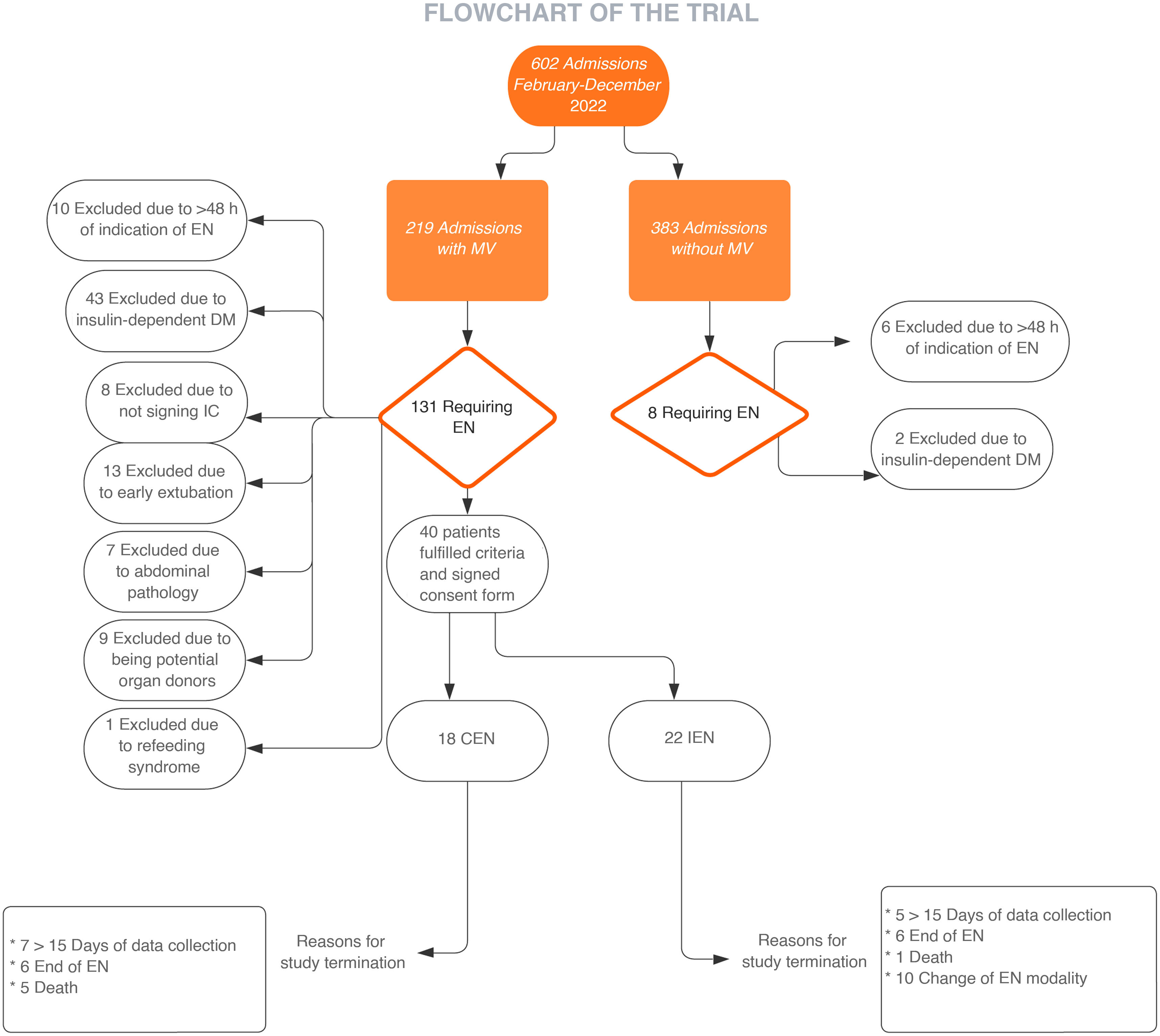 Safety of intermittent versus continuous enteral nutrition in ...