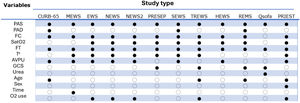 Variables presented by the scales, developed from the studies analyzed) (for more details see Appendix B supplementary data Table S1). Abbreviations of variables: systolic blood pressure (PAS), diastolic blood pressure (PAD), heart rate (FC), oxygen saturation (SatO2), respiratory rate (FT), temperature (Ta), scale name which is an acronym for alert, voice, pain, does not respond (AVPU), Glasgow scale (GCS).