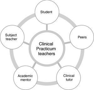 MPAO Clinical Practicum teaching staff, University of Navarra.