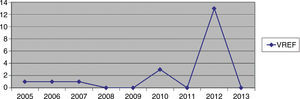 VREF isolates at the hospital from January 2005 to June 2013.