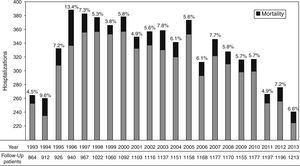 Hospitalization in PLWH between 1993 and 2013; black area indicates mortality (%). Patients on follow-up each year.