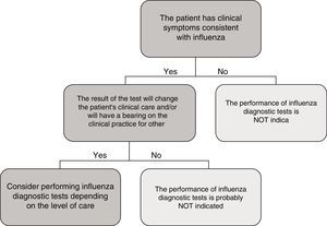 Guide for using influenza virus detection tests during epidemic periods.