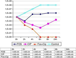 Lethality curves for fosfomycin (FOS), ciprofloxacin (CIP), fosfomycin+ciprofloxacin (Fos+Cip) and growth control by means of agar dilution for a strain of VIM-1-producing Enterobacter cloacae.