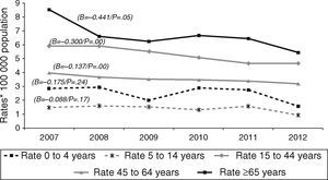 Extrapulmonary tuberculosis rates by age group: Spain, 2007–2012.