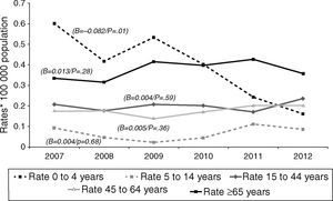 Tuberculosis meningitis rates by age group: Spain, 2007–2012.