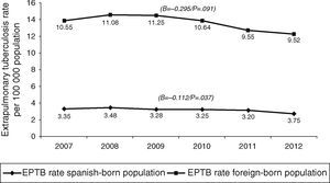 Extrapulmonary tuberculosis rates among Spanish and foreign nationals: Spain, 2007–2012.