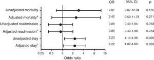 Effects of inappropriate treatment on hospital stay, mortality and readmissions, both unadjusted and adjusted for demographic data, comorbidity, risk factors for resistant pathogens, sepsis in the ED and source of infection. aAdjusted for admission<3 months, Charlson≥3, chronic obstructive pulmonary disease, dementia, respiratory infection, sepsis in the ED, moderate-severe kidney failure, any risk factor for resistant microorganisms, nursing home resident, immunosuppression, peripheral vascular disease and antibiotic use for more than 7 days in the last month. bAdjusted for diabetes, intra-abdominal infection and prior admission. cAdjusted for admission<3 months, Charlson≥3, chronic obstructive pulmonary disease, dementia, respiratory infection, sepsis in the ED, any risk factor for resistant microorganisms, tumour.