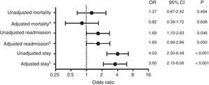 Effects of change of antibiotic for any reason on hospital stay, mortality and readmissions, both unadjusted and adjusted for demographic data, comorbidity, risk factors for resistant pathogens, sepsis in the ED and source of infection. aAdjusted for admission<3 months, Charlson≥3, chronic obstructive pulmonary disease, dementia, respiratory infection, sepsis in the ED, moderate-severe kidney failure, any risk factor for resistant microorganisms, nursing home resident, immunosuppression, peripheral vascular disease and antibiotic use for more than 7 days in the last month. bAdjusted for diabetes, intra-abdominal infection and prior admission. cAdjusted for admission<3 months, Charlson≥3, chronic obstructive pulmonary disease, dementia, respiratory infection, sepsis in the ED, any risk factor for resistant microorganisms, tumour.