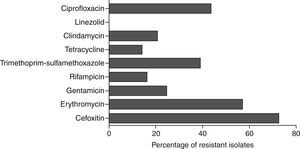 Percentage resistance of antibiotics in device associated strains.