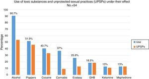 Use of recreational drugs among SCVs and its relationship to unprotected sexual practices (UPSPs).