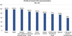 Socio-demographic, behavioural and clinical characteristics of recent HIV seroconverters.