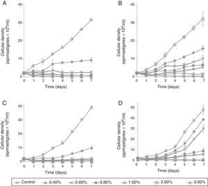Activity of Artemisia annua infusion on epimastigotes of Trypanosoma cruzi. (A) Treatment using plant grown in Luxembourg on isolated CHHP. (B) Treatment using plant grown in Cumaná, Venezuela on isolated CHHP. (C) Treatment using plant grown in Luxembourg on isolated RG1. (D) Treatment using plant grown in Cumaná, Venezuela on isolated RG1.