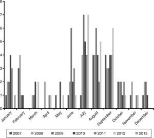 Cases reported of malaria in children in CAM (2007–2013). Trend along the years of study. Distribution by months.