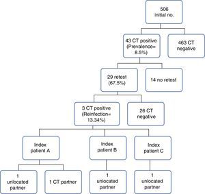 Study flow. CT: C. trachomatis infection.
