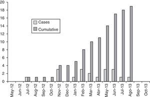 Community outbreak of leishmaniasis in Tous: number of cases per month and cumulative number of cases over time.