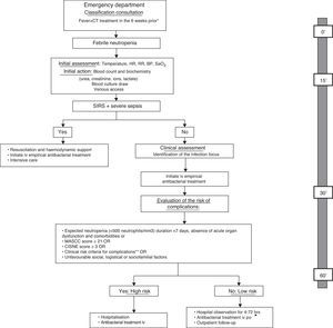 Action algorithm for the initial care of febrile neutropenia patients at the Emergency Department and evaluation of the risk of complications and treatment method, including the maximum desirable time for each of the actions. Adapted from: Bell MS, Scullen P, McParlan D, et al. Neutropenic sepsis guideline. In edition Northern Ireland Cancer Network 2010; 1–11. *It is not necessary to wait for an analytical confirmation of neutropenia in order to begin the evaluation; **clinical risk criteria: onset or deterioration of organ dysfunction, comorbidity, altered vital signs, clinical signs or symptoms, documented focal infection or analytical/imaging data. BP, blood pressure; CT, chemotherapy; HR, heart rate; iv, intravenous; MASCC, Multinational Association for Supportive Care in Cancer; po, per os; RR, respiratory rate; SaO2, oxygen saturation; SIRS, systemic inflammatory response syndrome.