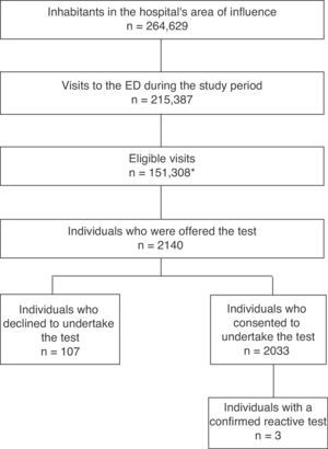 Flow diagram for patient selection at the Emergency Department; individuals who declined and consented to undertake the test and confirmed reactive tests. ED: Emergency Department. *This figure does not distinguish repeat visits, so refers to eligible visits rather than individuals.