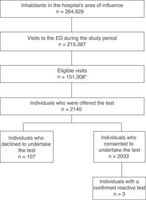 Flow diagram for patient selection at the Emergency Department; individuals who declined and consented to undertake the test and confirmed reactive tests. ED: Emergency Department. *This figure does not distinguish repeat visits, so refers to eligible visits rather than individuals.