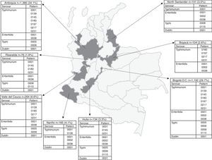 Departmental distribution of the predominant PFGE patterns of Salmonella Typhimurium, Enteritidis and Typhi circulating in Colombia from 2005 to 2011. The figure shows the political division of Colombia and the dark grey areas indicate the departments from which the data were analysed due to presenting the highest number of isolates with predominant PFGE patterns. The boxes state the name of the department and the number of isolates shipped by the respective public health laboratory between 2005 and 2011 to the acute diarrhoeal disease (ADD) and foodborne illness (FBI) surveillance programme. The percentage was calculated on the basis of the number of total isolates recovered in the 7 years under study (n=4010). The full name of the patterns for Typhimurium is COINJPXX01.----; for Enteritidis it is COINJEGX01.----; for Typhi it is COINJPPX01.----; for Dublin it is COINJDXX01.----. See Fig. 1.