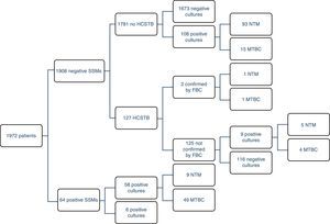Distribution of patients in the routine method. FBC: fibrobronchoscopy; HCSTB: high clinical suspicion of tuberculosis; MTBC: mycobacterium tuberculosis complex; NTM: nontuberculous mycobacteria; SSM: sputum smear microscopy.