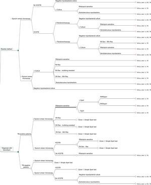 Decision tree with the three diagnostic alternatives: (a) routine method; (b) alternative 1; (c) alternative 2.