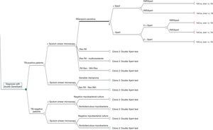 Decision tree with the three diagnostic alternatives: (a) routine method; (b) alternative 1; (c) alternative 2.