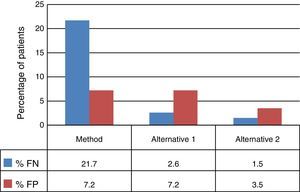 Percentage of patients with incorrect empirical treatment.