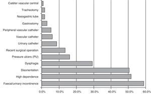 Risk factors of the studied population.