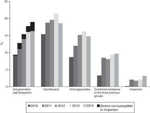 Annual evolution of the prevalence of resistance to antibiotics in Klebsiella pneumoniae isolates originating from haemocultures according to data from the EARS-Net in Spain (2010–2014).