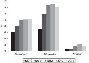 Annual evolution of the prevalence of resistance to aminoglycosides in Klebsiella pneumoniae isolates originating from haemocultures according to data from the EARS-Net in Spain (2010–2014).
