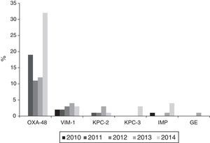 Annual evolution of the production of carbapenemases in Klebsiella pneumoniae isolates originating from haemocultures according to data from the EARS-Net in Spain (2010–2014).