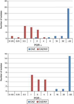 Ceftazidime (CAZ) and ceftazidime/avibactam (CAZ/AVI) MIC distribution for 47 K. pneumoniae isolates producing ESBL, AACBL or both grouped on the basis their porin profile.