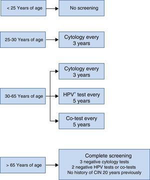 Population screening algorithm advices in the Consensus Document. Guide to cervical cancer screening in Spain, 2014. * Recommended.