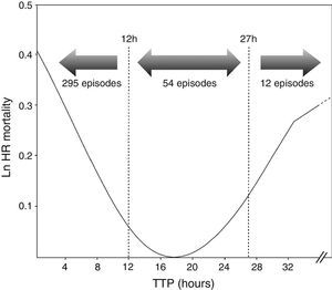 Adjusted hazard ratio (HR) (Ln) for mortality according to time to positivity (TTP) values of blood cultures on the 361 episodes of BSI recorded in this study.