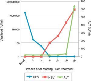 Viral load of HCV and HBV after start of treatment and transaminase levels (AST).