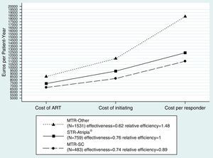 Cost analysis of the base case scenario. Cost of ART: Drug costs of each regimen for 48 weeks (laboratory sale price+4% VAT−7.5% compulsory government reduction). Cost of initiating: cost of initiating an ART regimen including ART cost plus all potential consequences (adverse effects and changes to other regimens) that may occur within 48 weeks. Cost per Responder (efficiency): Cost of achieving one responder (plasma HIV-1 RNA <50copies/mL) by week 48 from the payer (Spanish NHS) perspective, calculated as the cost of initiating ART divided by its effectiveness. ART: antiretroviral therapy; STR: single tablet regimen; MTR: multiple tablet regimen; SC: same components as Atripla; Other: components other than those in Atripla®.