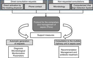 Mechanisms of inclusion of a patient in the Computerized Protocol for the Comprehensive Management of Sepsis (PIMIS).