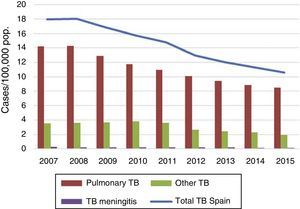 Changes in reported TB incidence rates: total and by site categories. Spain, 2007–2015. Source: RENAVE.