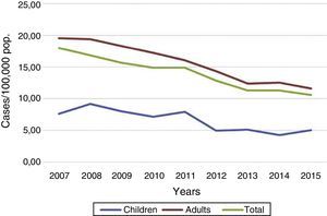 Changes in TB rates in children (under 15) and adults. Spain, 2007–2015. Source: RENAVE.