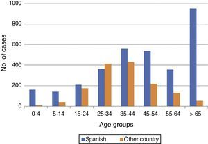 TB cases by age group and country of birth. Spain, 2015. Source: RENAVE.