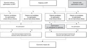Structure for the analysis of the economic impact associated with the GeSIDA/PNS (2015) consensus document A-I evidence recommendations for optimisation of ART in patients with undetectable VL in Spain. ART: antiretroviral therapy.