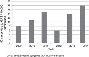 Rate of admission of invasive disease due to Streptococcus pyogenes between 2009 and 2014 (n=52). GAS: Streptococcus pyogenes; ID: invasive disease.