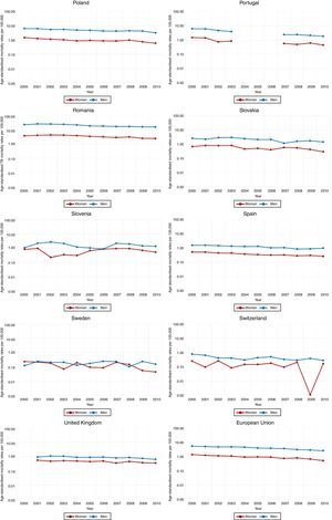 Age-standardised TB mortality rates trends in European Union for men and women by country, 2000•2010.