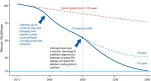 Evolution of the incidence of tuberculosis under different scenarios.4Source: WHO end TB strategy: objectives and indicators.