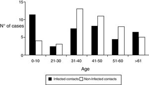 Distribution of contacts for age group.