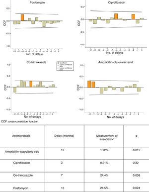 ARIMA models and cross-correlation functions. Relationship between use of amoxicillin-clavulanic acid, ciprofloxacin, co-trimoxazole and fosfomycin and development of resistance in E. coli to these antibiotics.